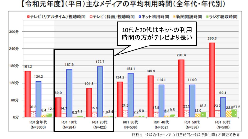 理想の自分「技」総務省メディア調査2020年