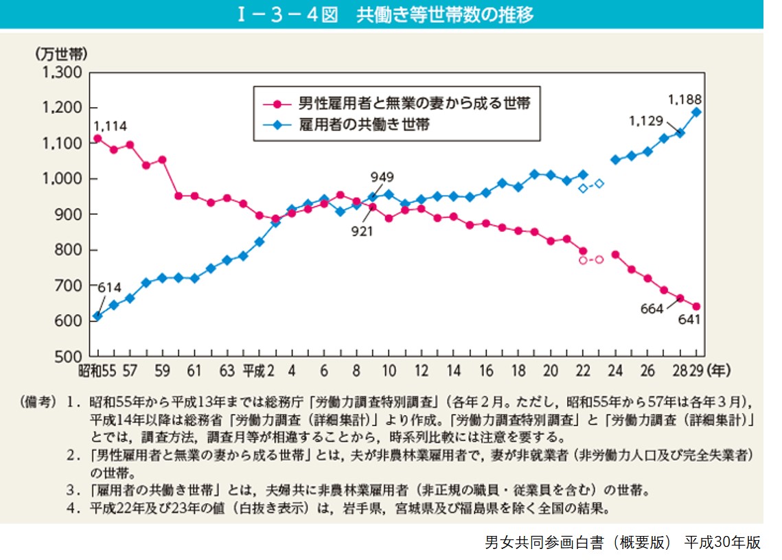 結婚後の共働き世帯の推移