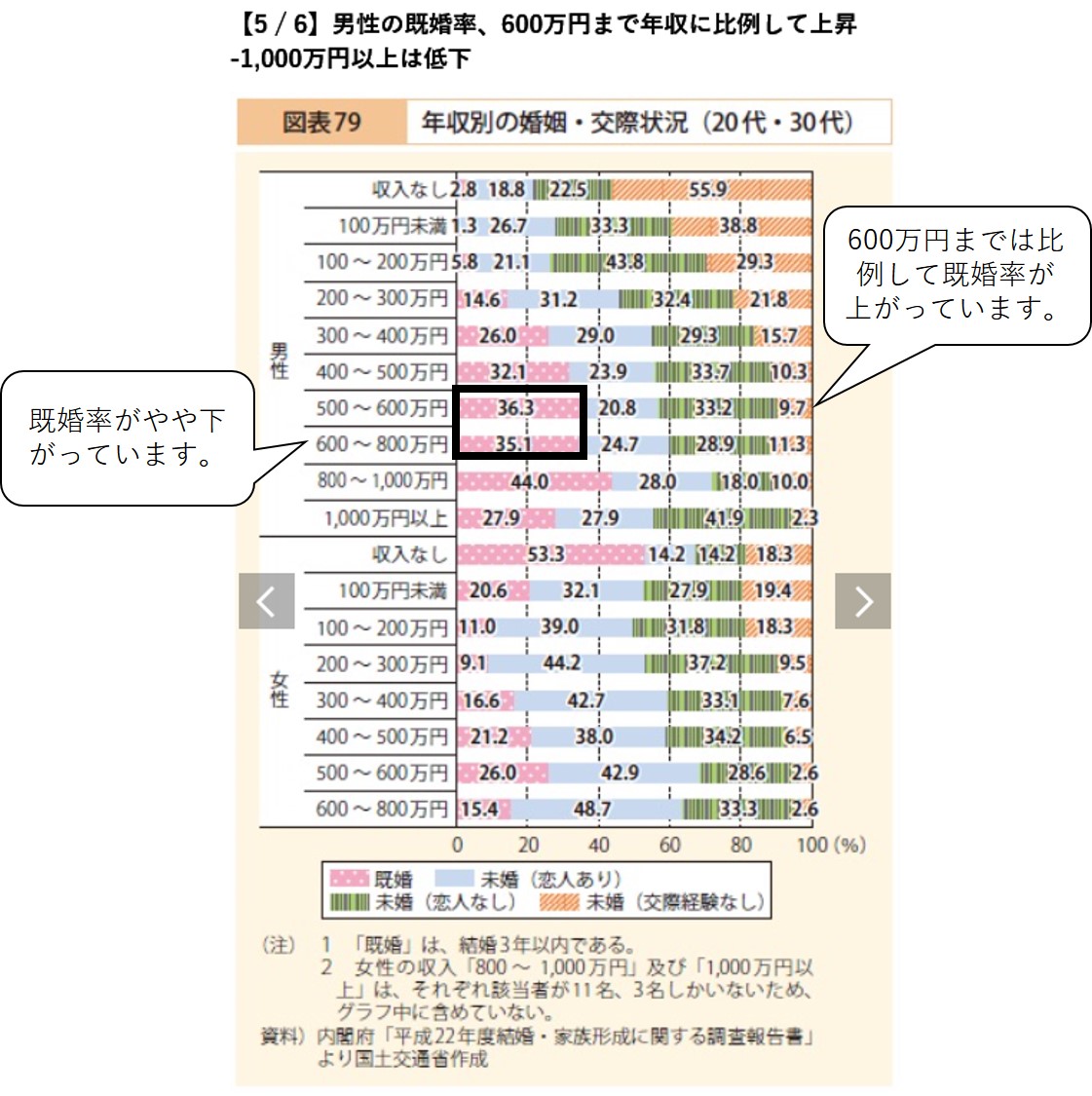 年収と結婚の関係