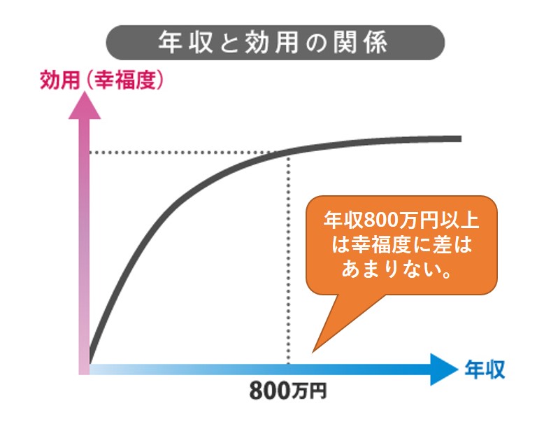 年収と幸福度