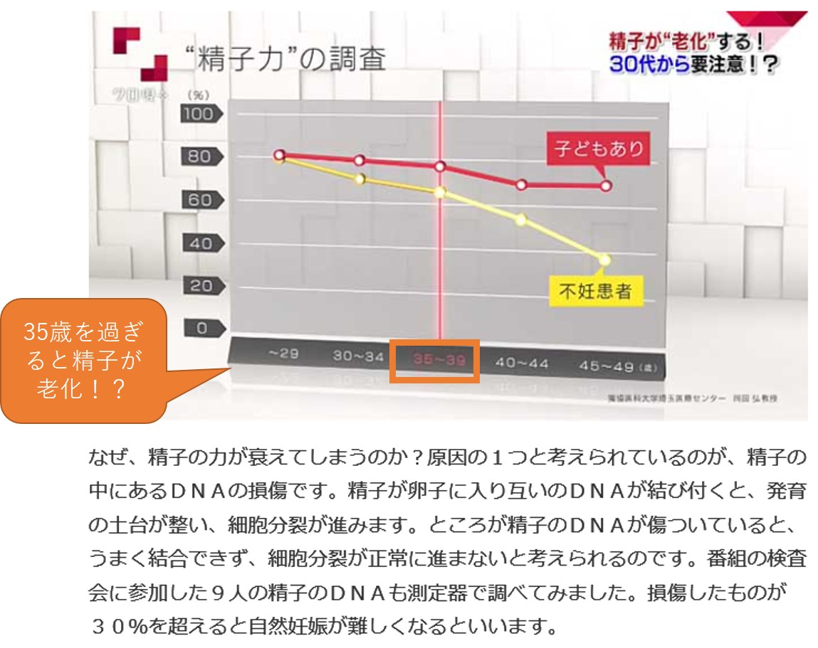 年齢と精子の老化