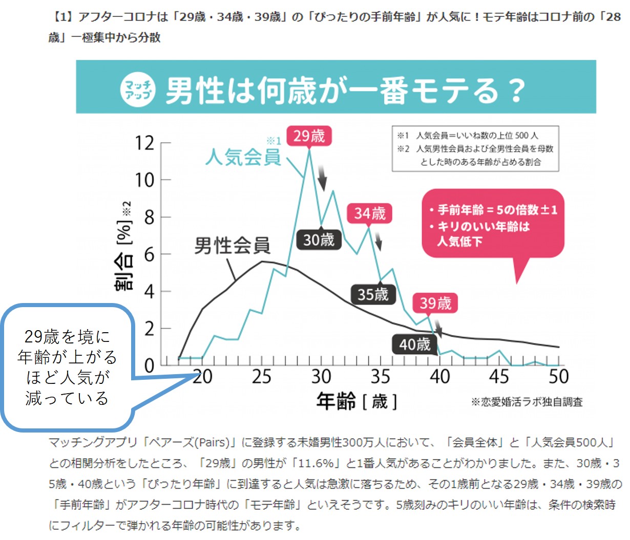 女性から人気の男性の年齢