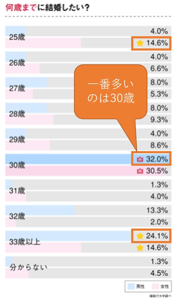 アラサー男子の結婚願望