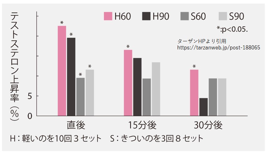 筋トレとテストステロン